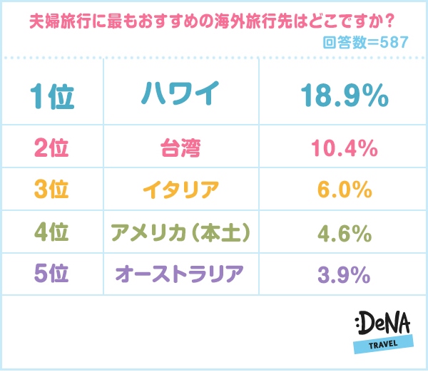 夫婦円満の秘けつは一緒に旅行に行くこと 旅行に行く回数の多い夫婦ほど円満度が高いことが判明 女性の36 8 が夫婦旅行で相手に 惚れ直した と回答 夫婦旅行 に関する調査を実施 株式会社エアトリ 夫婦円満の秘けつは一緒に旅行に行くこと 旅行に行く回数の多い夫婦ほど円満度が高いことが判明 女性の36 8 が夫婦旅行で相手に 惚れ直した と回答 夫婦旅行 に関する調査を実施 株式会社エアトリ