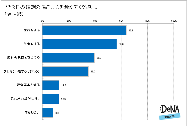 30代は要注意 記念日にパートナーへ不満を持つ年代が明らかに Denaトラベルが 記念日に関するアンケートを実施 株式会社エアトリ 30代は要注意 記念日にパートナーへ不満を持つ年代が明らかに Denaトラベルが 記念日に関するアンケートを実施 株式会社エアトリ