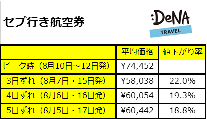 お盆休みの海外旅行 3 5日出発をずらすだけでお得に ハワイは5日ずらせば5万円も安くなる Denaトラベルが海外航空券のお得な出発日を調査 株式会社エアトリ お盆休みの海外旅行 3 5日出発をずらすだけでお得に ハワイは5日ずらせば5万円も安くなる Denaトラベルが海外航空券のお得な出発日を調査 株式会社エアトリ