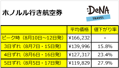 お盆休みの海外旅行 3 5日出発をずらすだけでお得に ハワイは5日ずらせば5万円も安くなる Denaトラベルが海外航空券のお得な出発日を調査 株式会社エアトリ お盆休みの海外旅行 3 5日出発をずらすだけでお得に ハワイは5日ずらせば5万円も安くなる Denaトラベルが海外航空券のお得な出発日を調査 株式会社エアトリ