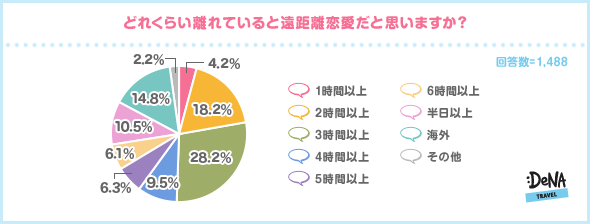 遠距離恋愛から結婚をした人は16 海外との遠距離恋愛は 長く続くが結婚率は低いことが判明 結婚まで行く秘訣は 遠距離が2年以上続いても別れ ず乗り越えること