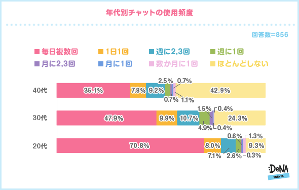 遠距離恋愛から結婚をした人は16 海外との遠距離恋愛は 長く続くが結婚率は低いことが判明 結婚まで行く秘訣は 遠距離 が2年以上続いても別れず乗り越えること Denaトラベルが 遠距離恋愛 に関する調査を実施 株式会社エアトリ