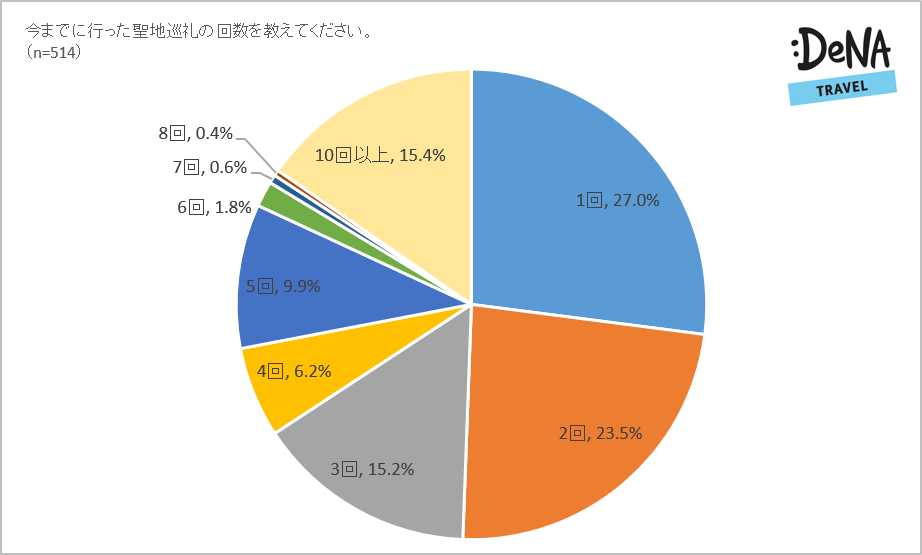 聖地巡礼経験者のおよそ6人に1人は10回以上聖地へ赴いていることが発覚 訪れてみたい聖地 ランキングtop5を発表 Denaトラベルが 聖地巡礼 についてアンケートを実施 株式会社エアトリ 聖地巡礼経験者のおよそ6人に1人は10回以上聖地へ赴いていることが発覚 訪れてみたい聖地 ランキングtop5を発表 Denaトラベルが 聖地巡礼 についてアンケートを実施 株式会社エアトリ