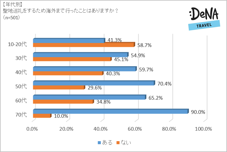 聖地巡礼経験者のおよそ6人に1人は1０回以上聖地へ赴いていることが発覚 訪れてみたい聖地 ランキングtop5を発表 Denaトラベルが 聖地巡礼 についてアンケートを実施 株式会社エアトリ