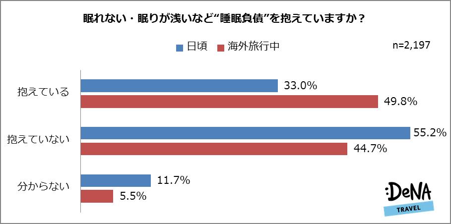 海外旅行中に 睡眠負債 を抱える人は約半数 女性は自身の 感情 と 音 が睡眠妨害の要因に 睡眠負債の原因を 旦那さん と回答した女性は35 0 海外旅行中の睡眠負債 に関する調査を実施 株式会社エアトリ 海外旅行中に 睡眠負債 を抱える人は約半数 女性は自身の 感情 と 音 が睡眠妨害の要因に 睡眠負債の原因を 旦那さん と回答した女性は35 0 海外旅行中の睡眠負債 に関する調査を実施 株式会社エアトリ