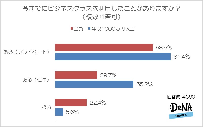 旅慣れている人が実感するビジネス ファーストクラスの良さは機内ではなく搭乗前後のサービスだった Denaトラベルが ビジネスクラス ファーストクラス に関する調査を実施 株式会社エアトリ