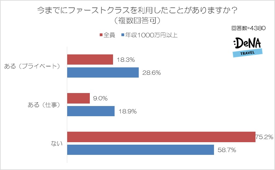 旅慣れている人が実感するビジネス ファーストクラスの良さは機内ではなく搭乗前後のサービスだった Denaトラベルが ビジネスクラス ファーストクラス に関する調査を実施 株式会社エアトリ