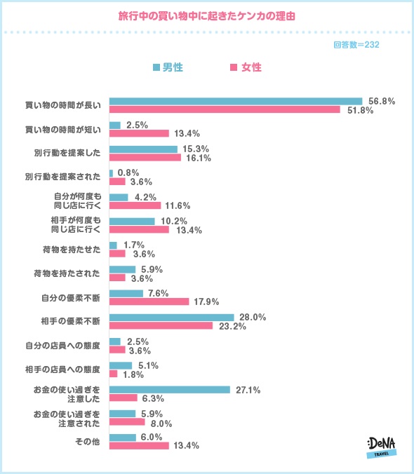 旅行中に１日３時間以上買い物する女性は２５ 超 男性の前での散財はケンカの原因になることもあるので注意 自分では買いがちだけどもらったら困るお土産ベスト３は キーホルダー 民芸品 置物 Denaトラベルが 旅行中の買い物 に関する調査を実施