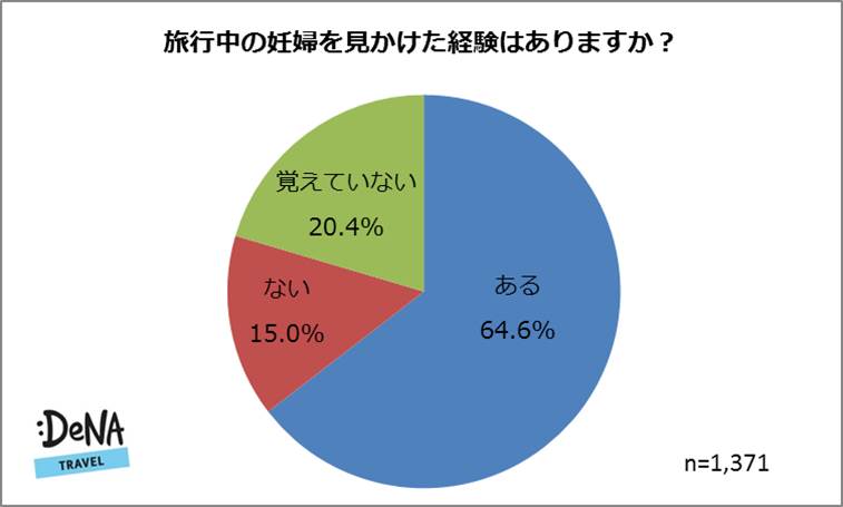 妊娠中に旅行に行ったことがある人は65 妊娠経験のある人とない人で賛否が大きく分かれる結果に Denaトラベルが マタニティ旅行 に関する調査を実施 株式会社エアトリ 妊娠中に旅行に行ったことがある人は65 妊娠経験のある人とない人で賛否が大きく分かれる結果に Denaトラベルが マタニティ旅行 に関する調査を実施 株式会社エアトリ