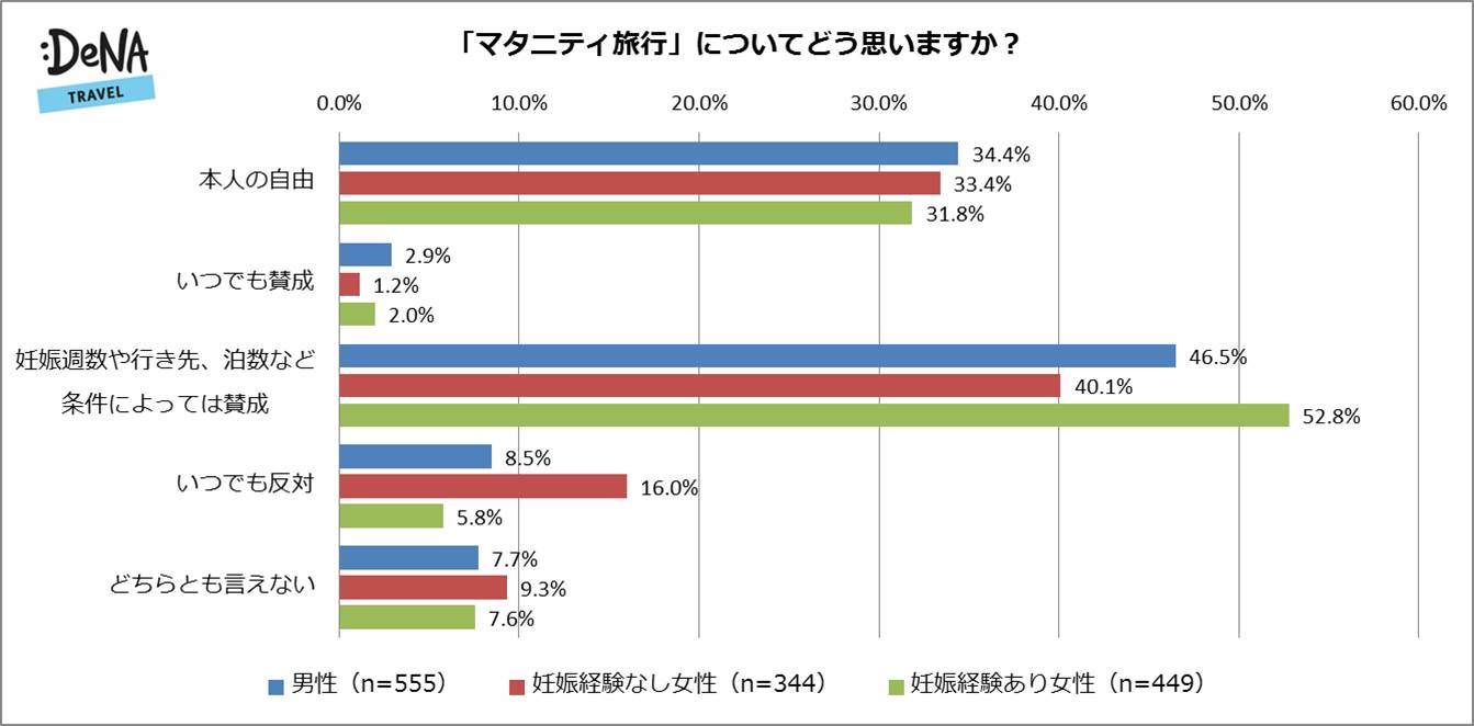 妊娠中に旅行に行ったことがある人は65 妊娠経験のある人とない人で賛否が大きく分かれる結果に Denaトラベルが マタニティ旅行 に関する調査を実施 株式会社エアトリ