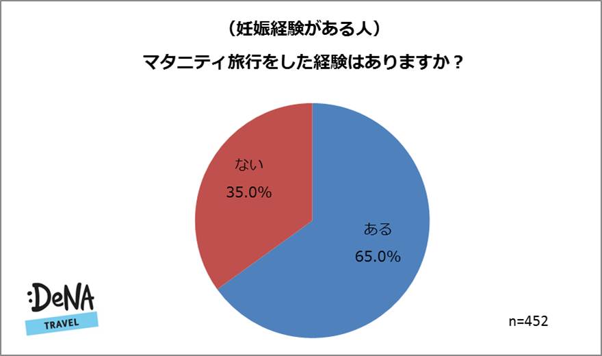 妊娠中に旅行に行ったことがある人は65 妊娠経験のある人とない人で賛否が大きく分かれる結果に Denaトラベルが マタニティ旅行 に関する調査を実施 株式会社エアトリ