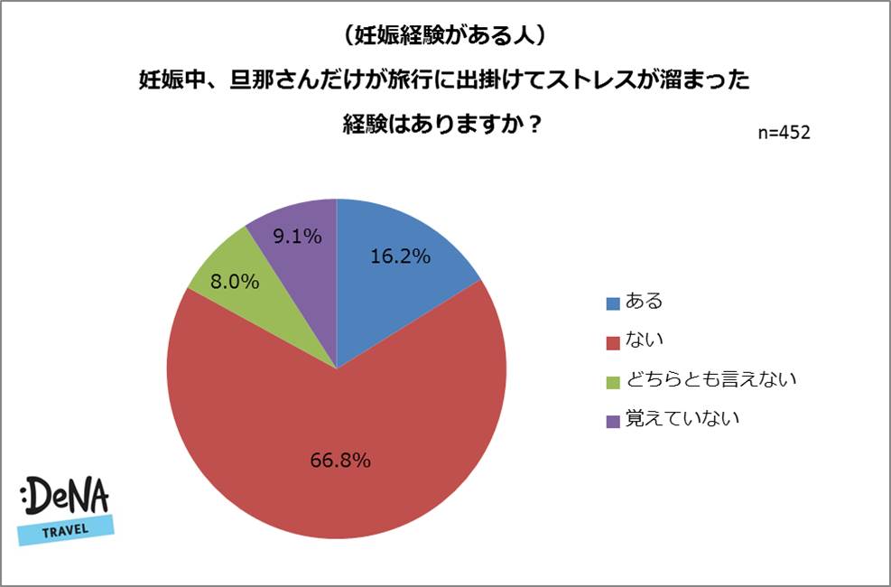妊娠中に旅行に行ったことがある人は65 妊娠経験のある人とない人で賛否が大きく分かれる結果に Denaトラベルが マタニティ旅行 に関する調査を実施 株式会社エアトリ
