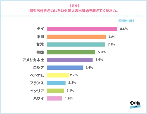 国際結婚に憧れるのは女性のほうが多いが 実際に結婚した人は男性のほうが多い 国際恋愛から結婚に至った人は34 6 お付き合いした相手の出身ベスト3は アメリカ 中国 韓国 Denaトラベルが 国際結婚 に関する調査を実施 株式会社エアトリ 国際結婚に憧れるのは女性のほうが多いが 実際に結婚した人は男性のほうが多い 国際恋愛から結婚に至った人は34 6 お付き合いした相手の出身ベスト3は アメリカ 中国 韓国 Denaトラベルが 国際結婚 に関する調査を実施 株式会社エアトリ