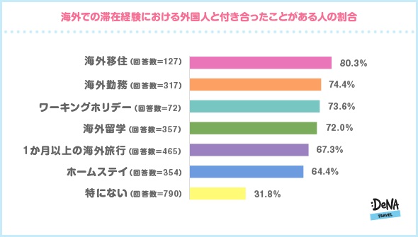 国際結婚に憧れるのは女性のほうが多いが 実際に結婚した人は男性のほうが多い 国際恋愛から結婚に至った人は34 6 お付き合いした相手の出身ベスト3は アメリカ 中国 韓国 Denaトラベルが 国際結婚 に関する調査を実施 株式会社エアトリ 国際結婚に憧れるのは女性のほうが多いが 実際に結婚した人は男性のほうが多い 国際恋愛から結婚に至った人は34 6 お付き合いした相手の出身ベスト3は アメリカ 中国 韓国 Denaトラベルが 国際結婚 に関する調査を実施 株式会社エアトリ