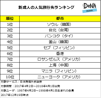 18年 新成人に人気の海外旅行先ランキングを発表 インスタ映え で注目を集めるアジアが中心にランクイン 株式会社エアトリ