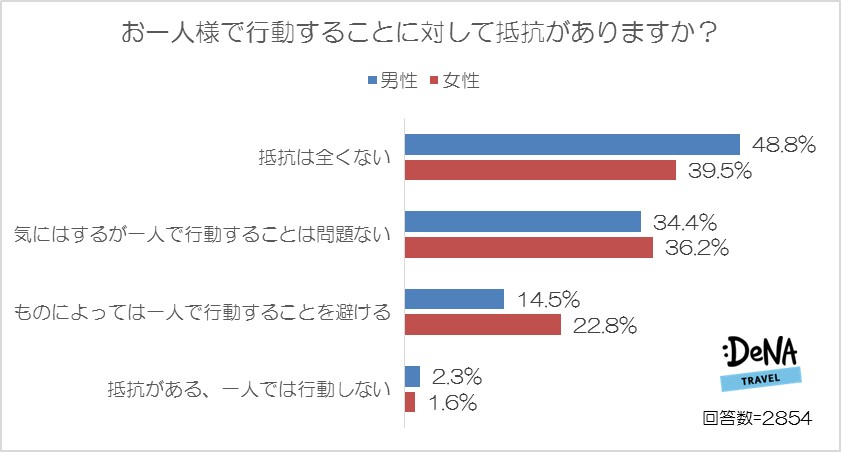 女性の「一人〇〇」、経験者が一番多いのは「一人映画」、8割以上がやったことがあると回答。男性が最もナシだと思う女性の「一人〇〇」は「一人高級