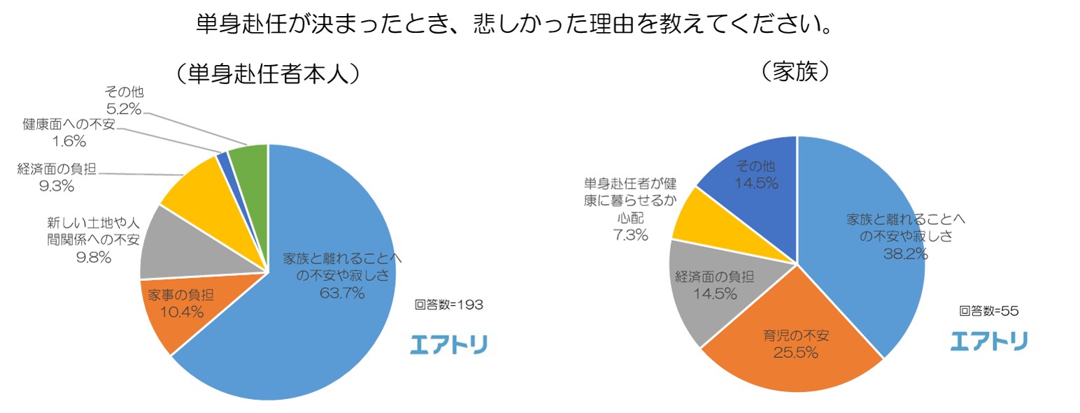 男性の55 7 女性の6 8 が 単身赴任 の経験あり また 単身赴任する本人 よりも 家族 の方が単身赴任を不満に思うことが多い傾向に 997名を対象に 単身赴任 に関する調査を実施 株式会社エアトリ
