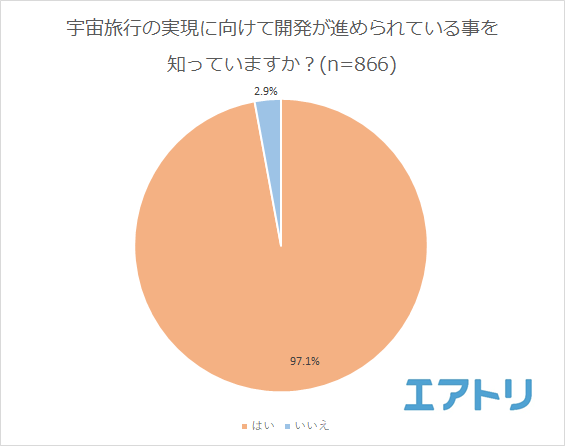 6割以上が宇宙旅行に行ってみたい！ 宇宙でやってみたい事1位は「地球