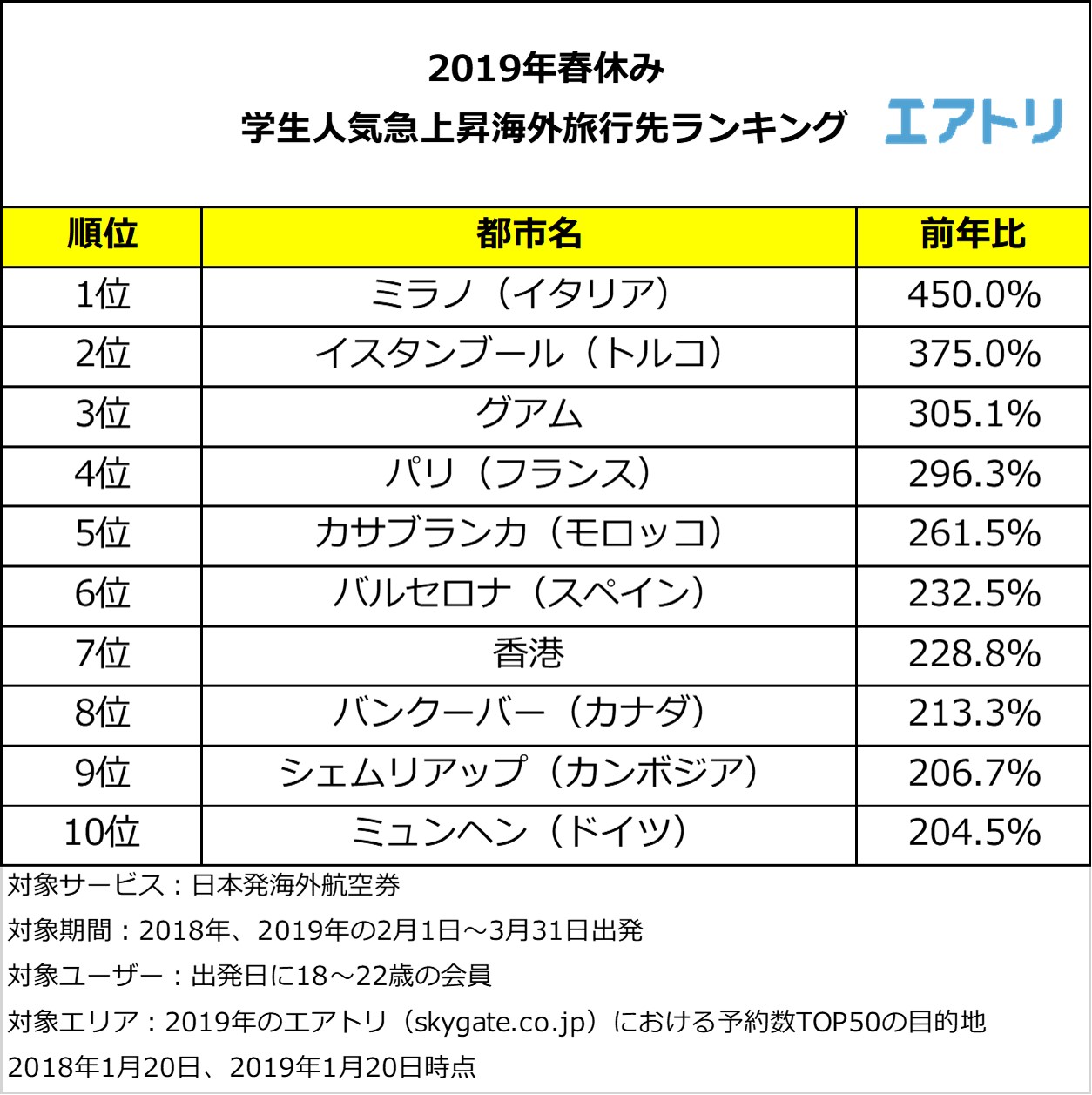 平成最後の春休み、人気急上昇1位は「ミラノ」 2019年はヨーロッパが人気！ ～エアトリが、春休みの学生人気急上昇海外旅行先ランキングを発表～ |  株式会社エアトリ