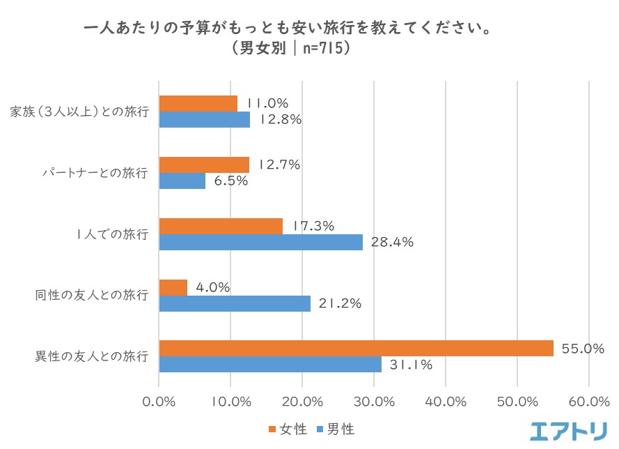 一泊二日の国内旅行 平均予算は男性7 7万円に対し 女性が6 7万円 一週間の海外旅行では 男性32 8万円に対し女性が33 0万円と 女性が男性を上回る 自分の買い物 では 男性3 4万円に対して女性4 7万円と 差は1万円以上に 株式会社エアトリ 一泊二日の国内旅行 平均予算は男性7 7万円に対し 女性が6 7万円 一週間の海外旅行では 男性32 8万円に対し女性が33 0万円と 女性が男性を上回る 自分の買い物 では 男性3 4万円に対して女性4 7万円と 差は1万円以上に 株式会社エアトリ