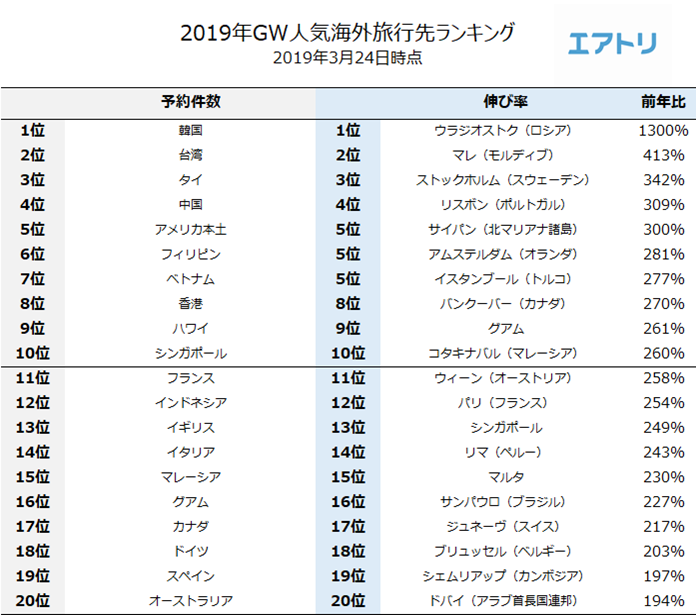 19年gw10連休の海外旅行 予約件数は前年比172 で引き続き堅調に推移 ウラジオストク ロシア が前年比1300 と急伸 連休の長期化により 長距離路線の予約が伸長傾向 株式会社エアトリ