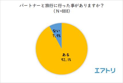 初めてのカップル旅行 10 代は6割が付き合って3か月未満 一方 30代以上は4割以下と年代で大きな差がある事が判明 パートナーと旅行に とても行きたい 30代以下は女性の割合が多いのに対し 50代以上では男性の割合が多くなる結果に 株式会社エアトリ 初めてのカップル旅行 10 代は6割が付き合って3か月未満 一方 30代以上は4割以下と年代で大きな差がある事が判明 パートナーと旅行に とても行きたい 30代以下は女性の割合が多いのに対し 50代以上では男性の割合が多くなる結果に 株式会社エアトリ