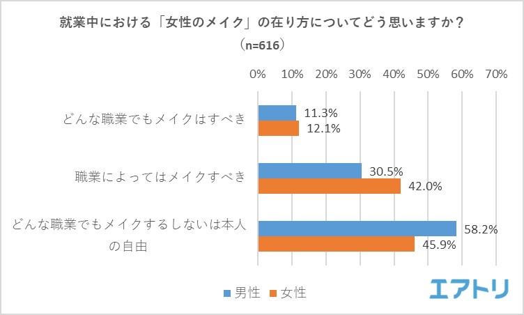 メイクをすべき職業 第1位は Ca キャビンアテンダント を抑えて 受付窓口 ノーメイクで出社する女性 を 好印象 と答えた男性が 悪印象 を上回る結果に エアトリが 仕事中におけるメイク に関するアンケートを実施 株式会社エアトリ メイクをすべき職業 第1位は Ca キャビンアテンダント を抑えて 受付窓口 ノーメイクで出社する女性 を 好印象 と答えた男性が 悪印象 を上回る結果に エアトリが 仕事中におけるメイク に関するアンケートを実施 株式会社エアトリ