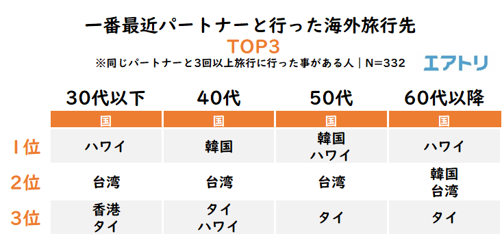 初めてのカップル旅行 10 代は6割が付き合って3か月未満 一方 30代以上は4割以下と年代で大きな差がある事が判明 パートナーと旅行に とても行きたい 30代以下は女性の割合が多いのに対し 50代以上では男性の割合が多くなる結果に 株式会社エアトリ 初めてのカップル旅行 10 代は6割が付き合って3か月未満 一方 30代以上は4割以下と年代で大きな差がある事が判明 パートナーと旅行に とても行きたい 30代以下は女性の割合が多いのに対し 50代以上では男性の割合が多くなる結果に 株式会社エアトリ