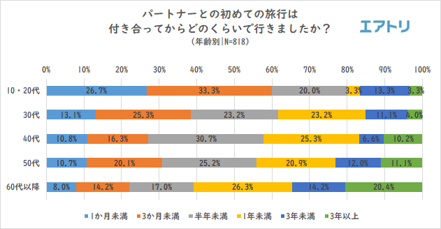 初めてのカップル旅行 10 代は6割が付き合って3か月未満 一方 30代以上は4割以下と年代で大きな差がある事が判明 パートナーと旅行に とても行きたい 30代以下は女性の割合が多いのに対し 50代以上では男性の割合が多くなる結果に 株式会社エアトリ 初めてのカップル旅行 10 代は6割が付き合って3か月未満 一方 30代以上は4割以下と年代で大きな差がある事が判明 パートナーと旅行に とても行きたい 30代以下は女性の割合が多いのに対し 50代以上では男性の割合が多くなる結果に 株式会社エアトリ