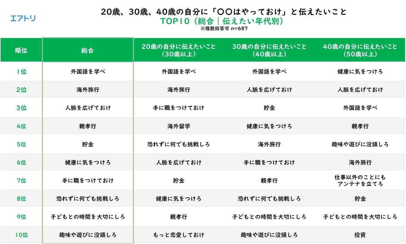 年齢を重ねて気がついた 若い頃の自分に はやっておけ と伝えたいこと 1位 外国語を学べ 2位 海外旅行 3位 人脈を広げておけ という結果に 一方で は程々にと伝えたいこと は お酒 が最多回答 株式会社エアトリ
