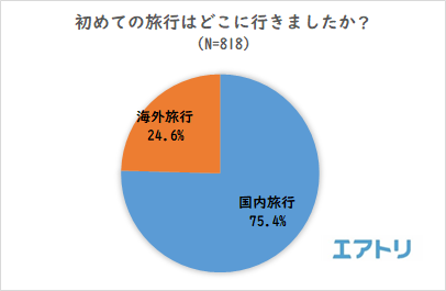 初めてのカップル旅行 10 代は6割が付き合って3か月未満 一方 30代以上は4割以下と年代で大きな差がある事が判明 パートナーと旅行に とても行きたい 30代以下は女性の割合が多いのに対し 50代以上では男性の割合が多くなる結果に 株式会社エアトリ 初めてのカップル旅行 10 代は6割が付き合って3か月未満 一方 30代以上は4割以下と年代で大きな差がある事が判明 パートナーと旅行に とても行きたい 30代以下は女性の割合が多いのに対し 50代以上では男性の割合が多くなる結果に 株式会社エアトリ