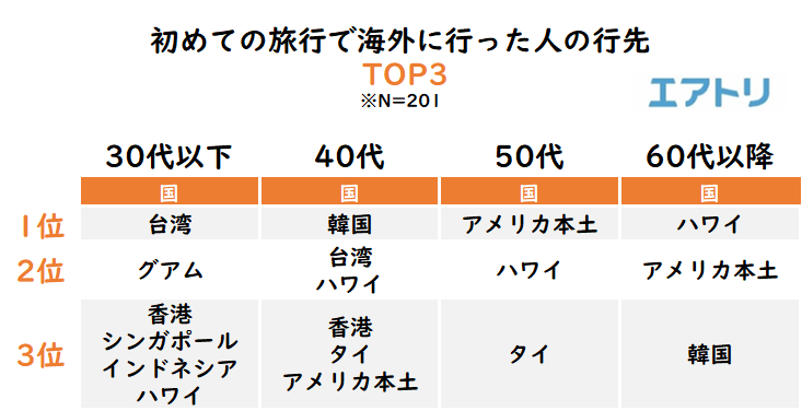 初めてのカップル旅行 10 代は6割が付き合って3か月未満 一方 30代以上は4割以下と年代で大きな差がある事が判明 パートナーと旅行に とても行きたい 30代以下は女性の割合が多いのに対し 50代以上では男性の割合が多くなる結果に 株式会社エアトリ