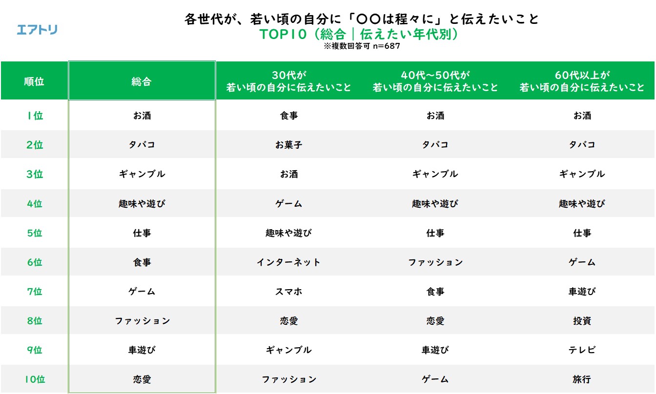 年齢を重ねて気がついた 若い頃の自分に はやっておけ と伝えたいこと 1位 外国語を学べ 2位 海外旅行 3位 人脈を広げておけ という結果に 一方で は程々にと伝えたいこと は お酒 が最多回答 株式会社エアトリ