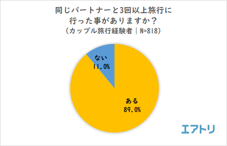 初めてのカップル旅行 10 代は6割が付き合って3か月未満 一方 30代以上は4割以下と年代で大きな差がある事が判明 パートナーと旅行に とても行きたい 30代以下は女性の割合が多いのに対し 50代以上では男性の割合が多くなる結果に 株式会社エアトリ