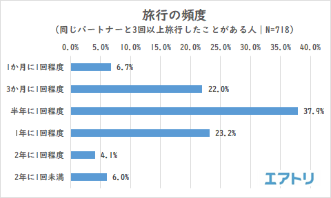 初めてのカップル旅行 10 代は6割が付き合って3か月未満 一方 30代以上は4割以下と年代で大きな差がある事が判明 パートナーと旅行に とても行きたい 30代以下は女性の割合が多いのに対し 50代以上では男性の割合が多くなる結果に 株式会社エアトリ