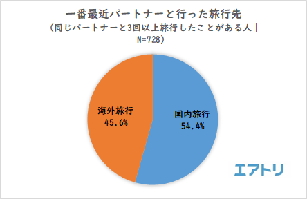 初めてのカップル旅行 10 代は6割が付き合って3か月未満 一方 30代以上は4割以下と年代で大きな差がある事が判明 パートナーと旅行に とても行きたい 30代以下は女性の割合が多いのに対し 50代以上では男性の割合が多くなる結果に 株式会社エアトリ 初めてのカップル旅行 10 代は6割が付き合って3か月未満 一方 30代以上は4割以下と年代で大きな差がある事が判明 パートナーと旅行に とても行きたい 30代以下は女性の割合が多いのに対し 50代以上では男性の割合が多くなる結果に 株式会社エアトリ