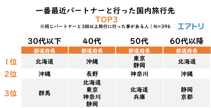 初めてのカップル旅行 10 代は6割が付き合って3か月未満 一方 30代以上は4割以下と年代で大きな差がある事が判明 パートナーと旅行に とても行きたい 30代以下は女性の割合が多いのに対し 50代以上では男性の割合が多くなる結果に 株式会社エアトリ 初めてのカップル旅行 10 代は6割が付き合って3か月未満 一方 30代以上は4割以下と年代で大きな差がある事が判明 パートナーと旅行に とても行きたい 30代以下は女性の割合が多いのに対し 50代以上では男性の割合が多くなる結果に 株式会社エアトリ