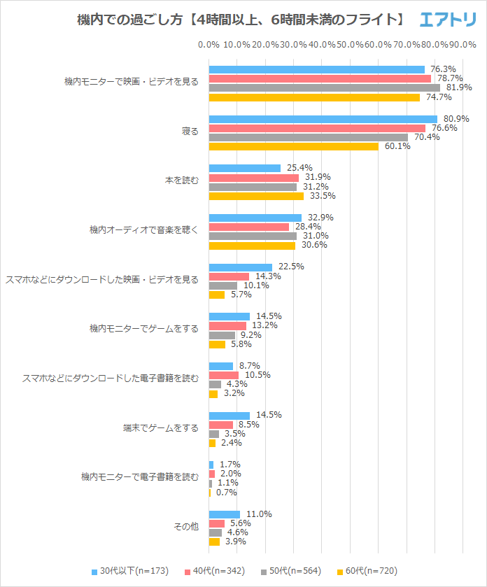 飛行機の座席、男性より女性の方が「窓側」を好む傾向に 海外経験20回以上の玄人に聞いた「機内で快適に過ごすポイント」は 靴を脱いでお酒を飲む