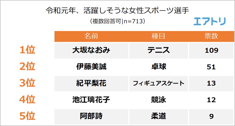 令和元年 最も盛り上がりそうなスポーツは 陸上競技 を抑え ラグビー 活躍が期待されるスポーツ選手 男子は 大谷翔平 女子は 大坂なおみ が1位に エアトリが 国際スポーツ に関するアンケートを実施 株式会社エアトリ