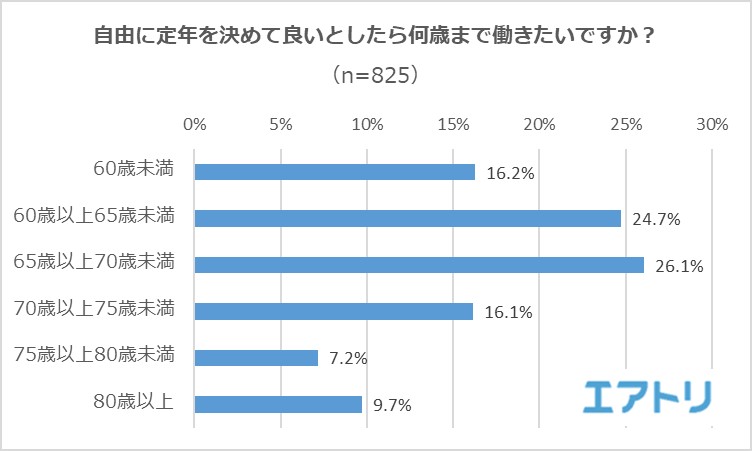 自由に定年を決めていい場合、1/3が「70歳以上」と回答。定年後にやりたいことがない人ほど終身雇用の廃止を不安視する傾向に。 ～エアトリが