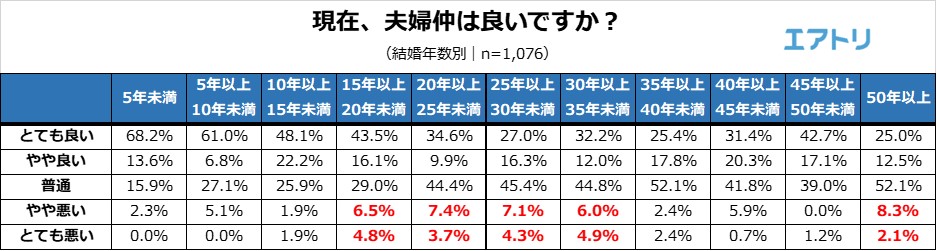 夫婦関係の山場は結婚 15 35年 と 50年後 退職後の方が仲良し と回答する男性が多かった一方で 女性は 退職前の方が仲良し が多数派に エアトリが 夫婦関係 に関するアンケートを実施 株式会社エアトリ