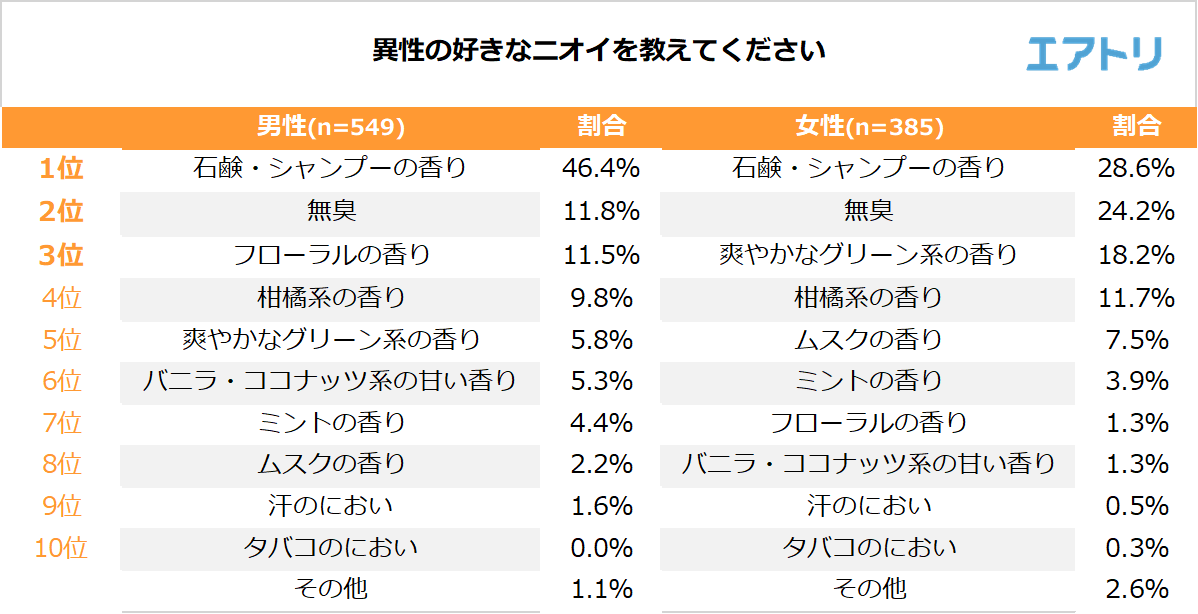 やっぱり 異性の好きな香り1位は 石鹸 シャンプーの香り 旅行先でニオイが気になるシーンは 新幹線や飛行機での移動中 エアトリが 夏のニオイ に関するアンケートを実施 株式会社エアトリ やっぱり 異性の好きな香り1位は 石鹸 シャンプーの香り 旅行先でニオイが気になるシーンは 新幹線や飛行機での移動中 エアトリが 夏のニオイ に関するアンケートを実施 株式会社エアトリ