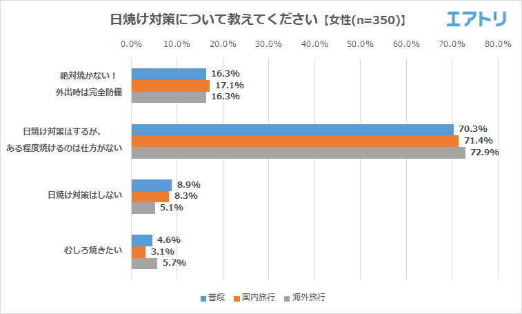 男女ともに7割以上が日焼けした異性が 好き 日焼け対策について6人に1人の女性は絶対焼きたくない エアトリが 夏の日焼け に関するアンケートを実施 株式会社エアトリ