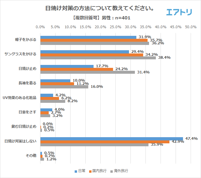 男女ともに7割以上が日焼けした異性が 好き 日焼け対策について6人に1人の女性は絶対焼きたくない エアトリが 夏の日焼け に関するアンケートを実施 株式会社エアトリ