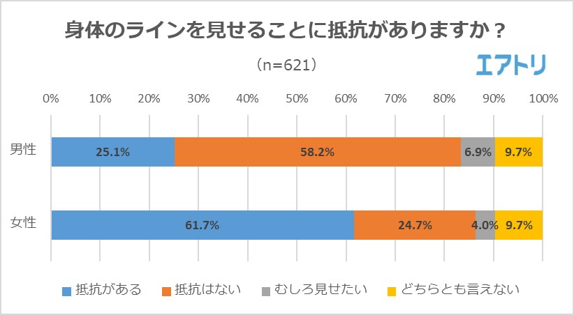 異性と一緒にリゾートに行くなら マッチョが理想 と答えた女性が7割超え 男性が思うよりも女性は マッチョ好き で 女性が思うよりも男性は ぽっちゃり好き と判明 エアトリが 筋肉 筋トレ に関するアンケート調査を実施 株式会社エアトリ 異性と一緒にリゾートに行くなら マッチョが理想 と答えた女性が7割超え 男性が思うよりも女性は マッチョ好き で 女性が思うよりも男性は ぽっちゃり好き と判明 エアトリが 筋肉 筋トレ に関するアンケート調査を実施 株式会社エアトリ