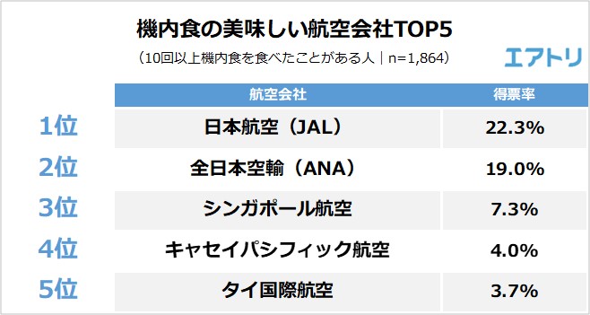 75 の人が機内食を 楽しみにしている お客さんが求めるのは各航空会社の オリジナリティ 機内食が美味しい航空会社 Ana シンガポール航空 を抑え Jal が1位に エアトリが 機内食 に関するアンケート調査を実施 株式会社エアトリ 75 の人が機内食を 楽しみにしている お客さんが求めるのは各航空会社の オリジナリティ 機内食が美味しい航空会社 Ana シンガポール航空 を抑え Jal が1位に エアトリが 機内食 に関するアンケート調査を実施 株式会社エアトリ