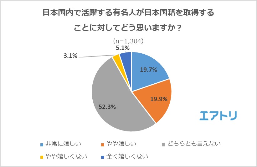 有名人の日本人帰化 4割が 嬉しい と回答 最も嬉しかった有名人は ラモス瑠偉 ドナルド キーン を抑えて 白鵬 がトップに ラグビーw杯活躍中の リーチマイケル の名も エアトリが 日本国籍取得 に関するアンケート調査を実施 株式会社エアトリ