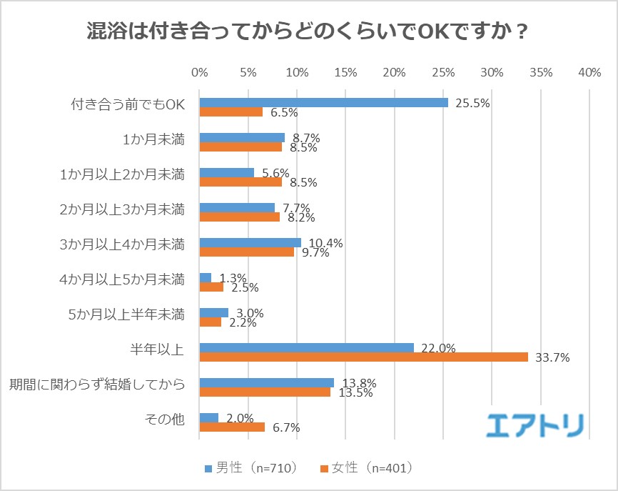 好印象 ドキっとする異性の行動 しぐさは 男女ともに とにかく楽しそう 帰ってからお礼の連絡がある 男性は 泥酔 女性は 部屋を散らかす 散らかしっぱなし に要注意 エアトリが 異性との温泉旅行 に関するアンケート調査を実施 株式会社エアトリ