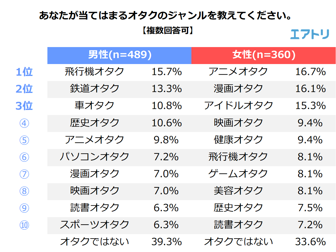 男性は 飛行機オタク 女性は アニメオタク が最も多い事が判明 男性6割 女性7割がオタク活動で旅行に行った経験あり 年間のオタク活動費最多は 10万円以上30万円未満 エアトリが オタク に関するアンケートを実施 株式会社エアトリ