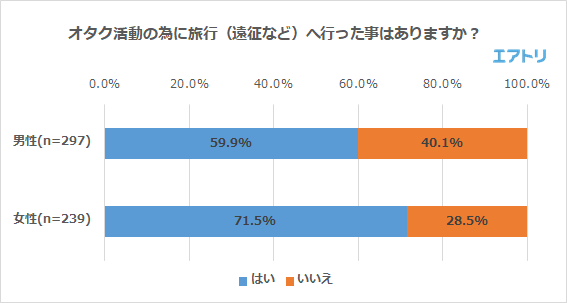 男性は 飛行機オタク 女性は アニメオタク が最も多い事が判明 男性6割 女性7割がオタク活動で旅行に行った経験あり 年間のオタク活動費最多は 10万円以上30万円未満 エアトリが オタク に関するアンケートを実施 株式会社エアトリ